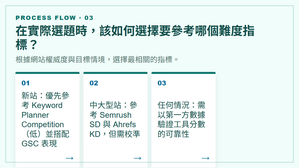 在實際選題時，該如何選擇要參考哪個難度指標？：根據網站權威度與目標情境，選擇最相關的指標。