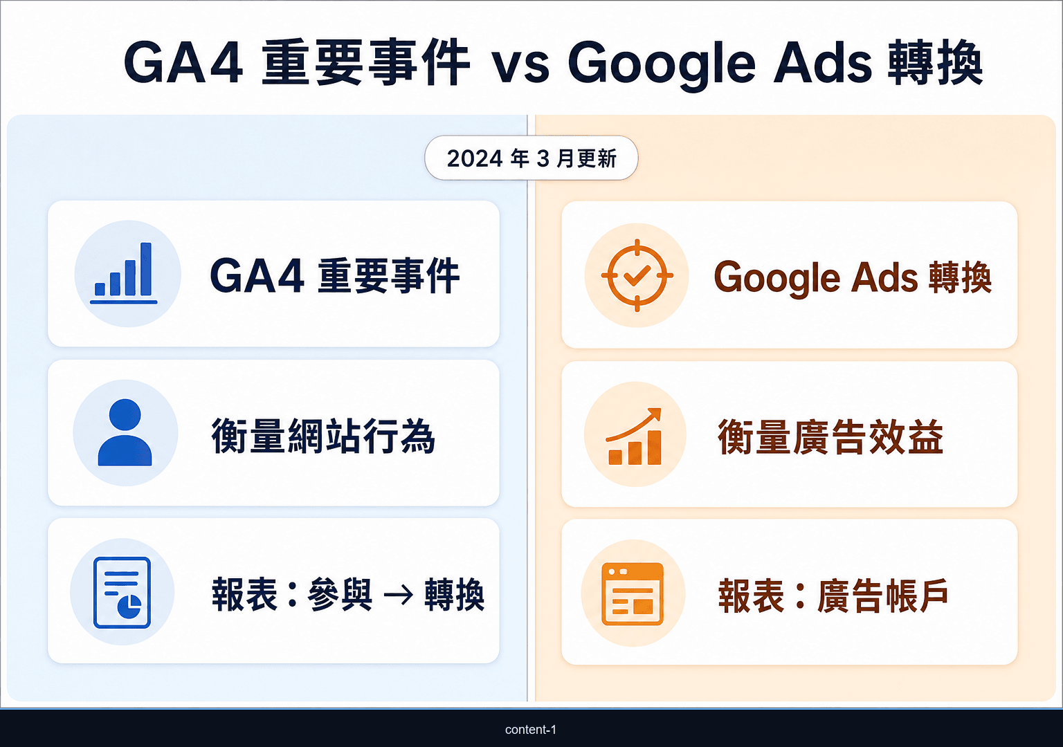 GA4 重要事件與 Google Ads 轉換的對照圖