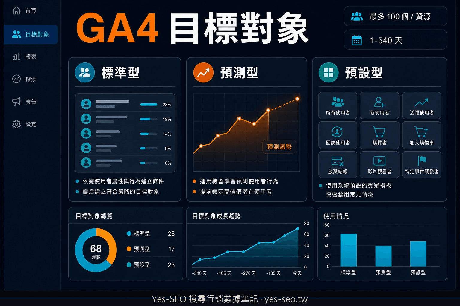 GA4 目標對象三種類型與設定邏輯示意圖