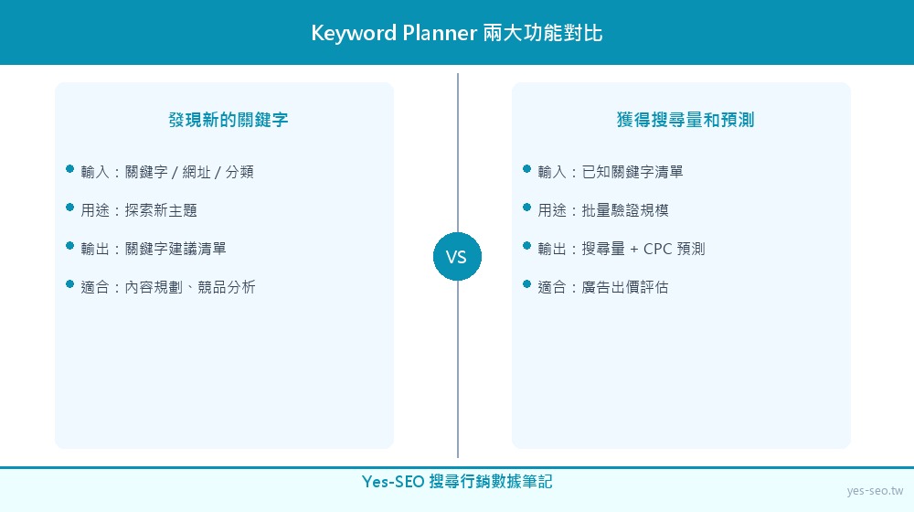 Keyword Planner 兩大功能比較：發現新的關鍵字 vs 獲得搜尋量和預測