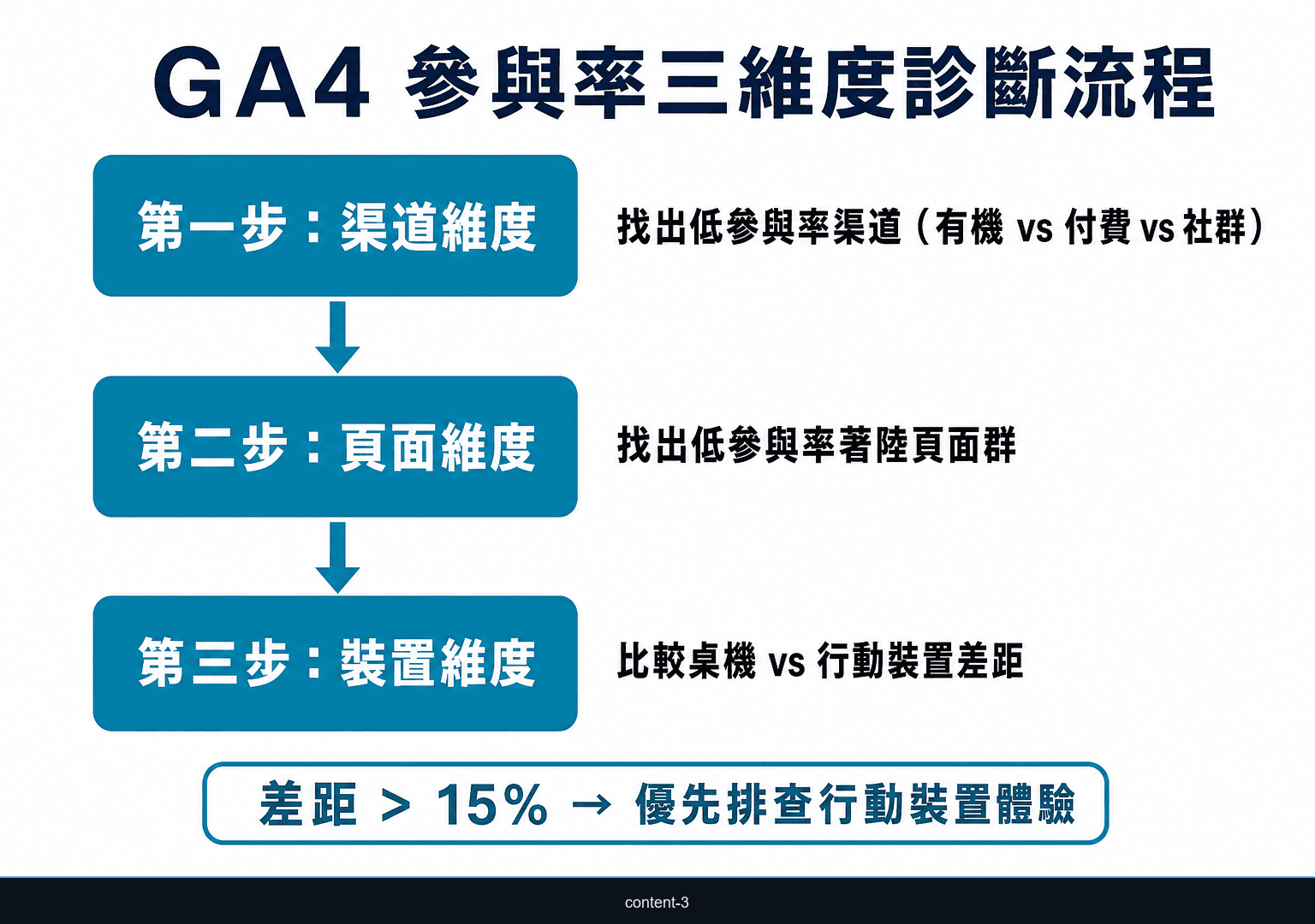 GA4 參與率三維度診斷流程圖：渠道、頁面、裝置