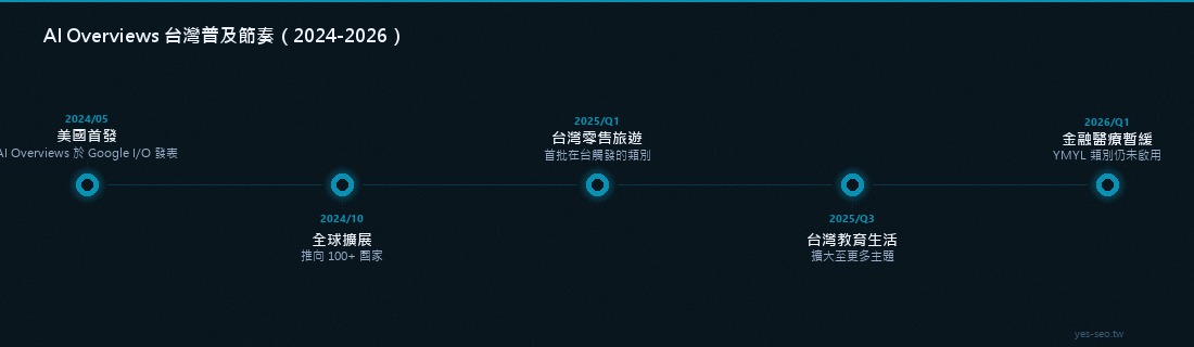 AI Overviews 推展時程：2024/05 美國首發、2025/Q1 台灣零售旅遊先觸發