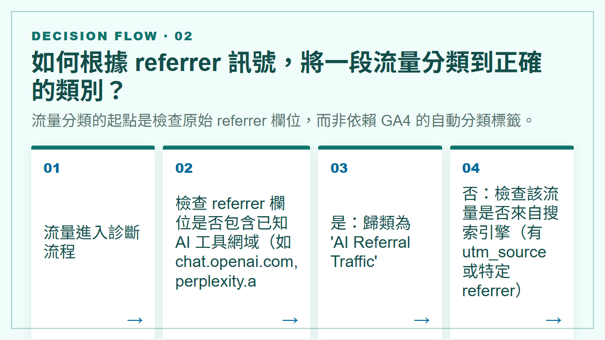 如何根據 referrer 訊號，將一段流量分類到正確的類別？：流量分類的起點是檢查原始 referrer 欄位，而非依賴 GA4 的自動分類標籤。