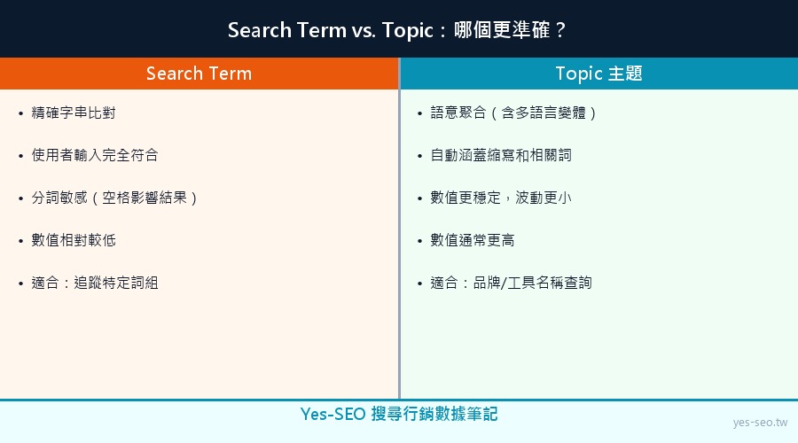 Search Term vs Topic 差異說明