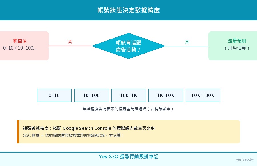 Keyword Planner 搜尋量範圍值的成因機制：有無活躍廣告決定數據精度