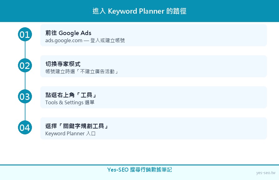 進入 Google Keyword Planner 的操作路徑示意圖