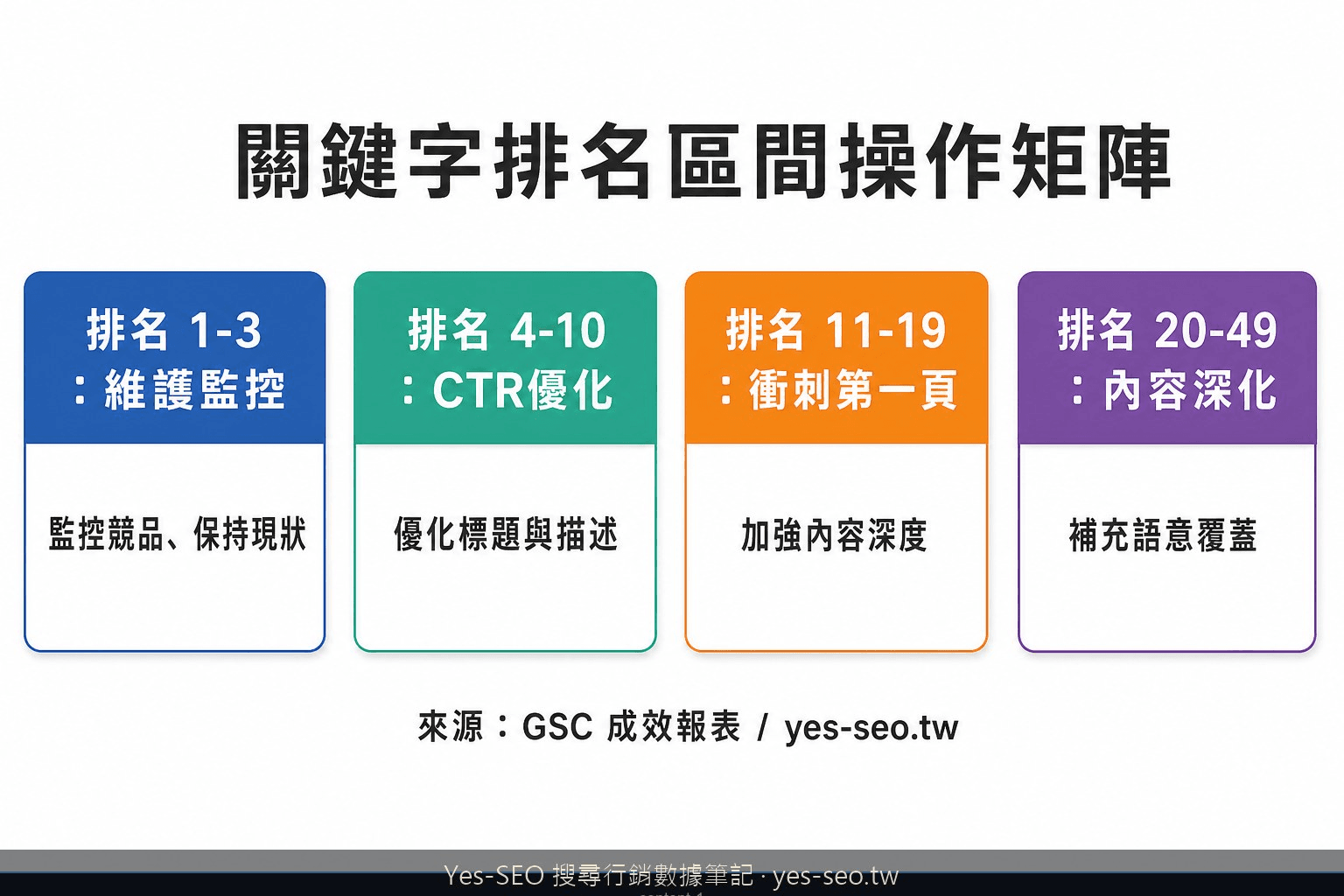 關鍵字排名區間操作矩陣，說明排名1-3、4-10、11-19、20-49各階段的SEO策略差異