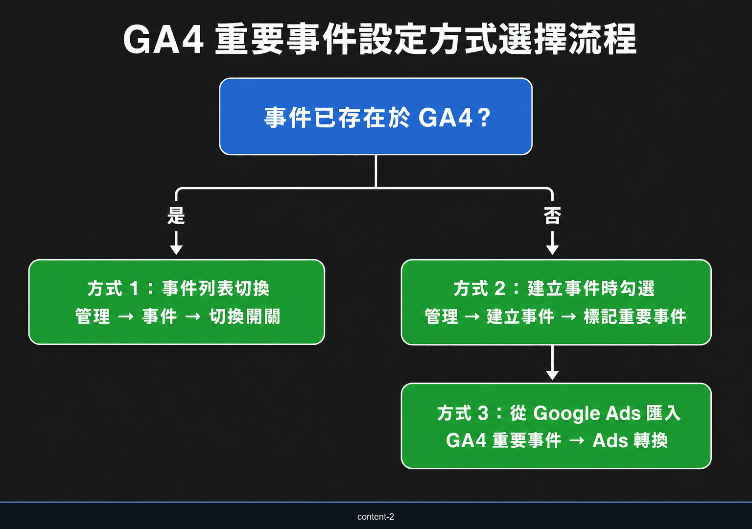 GA4 重要事件三種設定方式決策流程