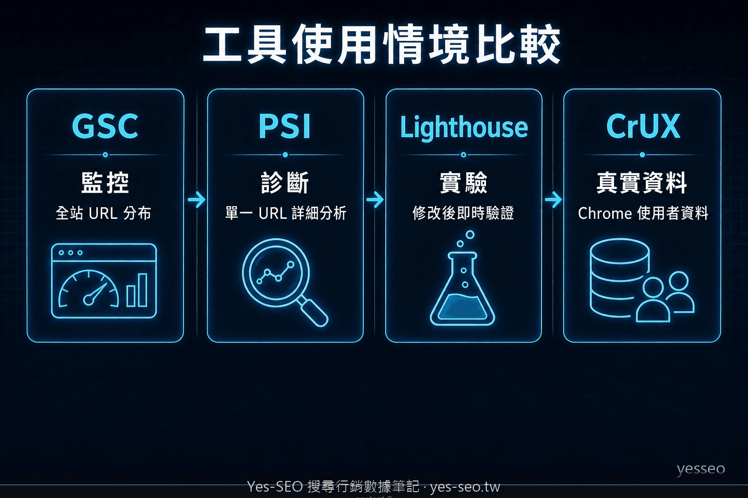 GSC、PageSpeed Insights、Lighthouse、CrUX 的使用情境比較