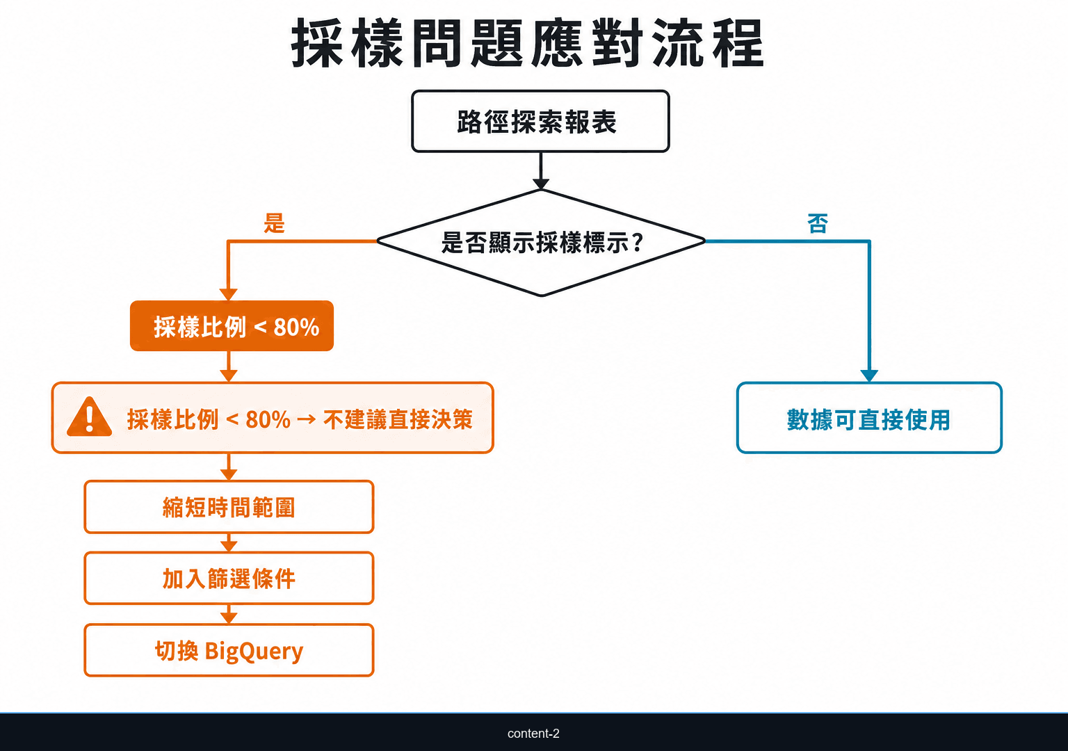 GA4 路徑探索採樣問題判斷與應對流程圖