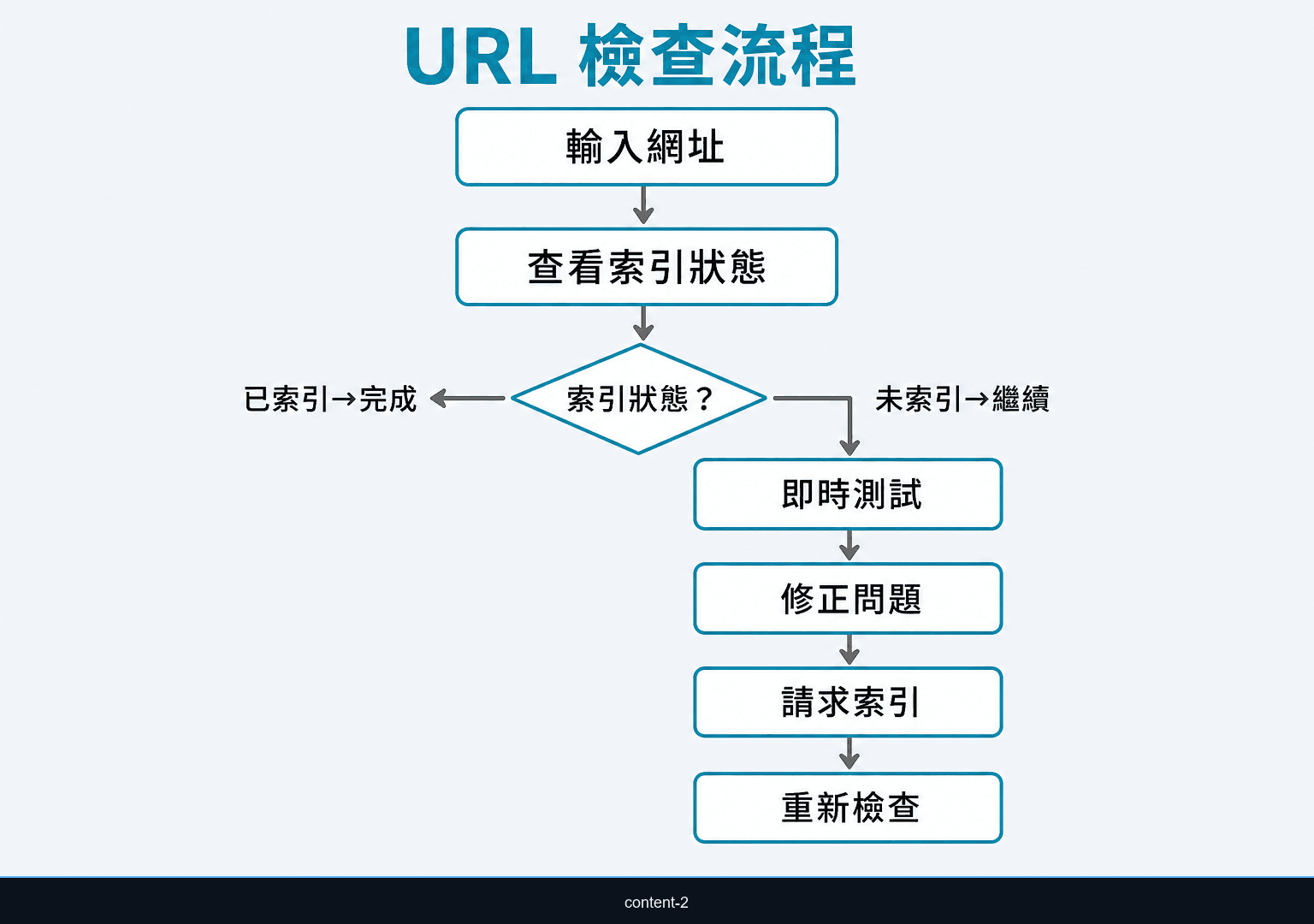 URL 檢查工具排查流程圖，從輸入網址到請求索引與重新檢查