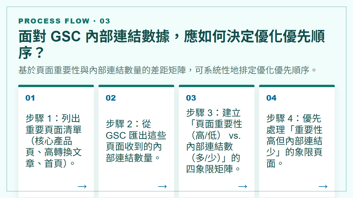 面對 GSC 內部連結數據，應如何決定優化優先順序？：基於頁面重要性與內部連結數量的差距矩陣，可系統性地排定優化優先順序。
