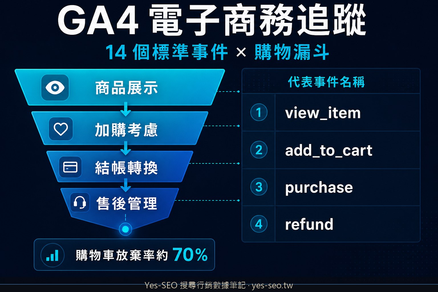 GA4 電子商務追蹤是什麼：14 個標準事件、參數結構與報表解析