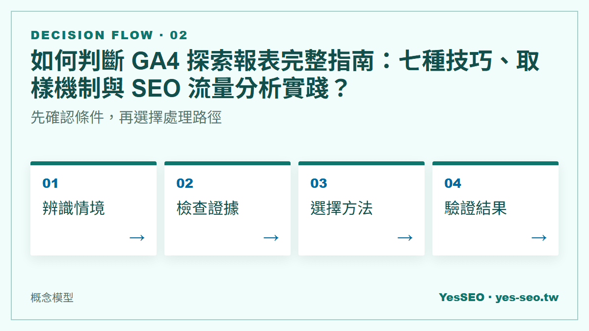 如何判斷 GA4 探索報表完整指南：七種技巧、取樣機制與 SEO 流量分析實踐？：先確認條件，再選擇處理路徑