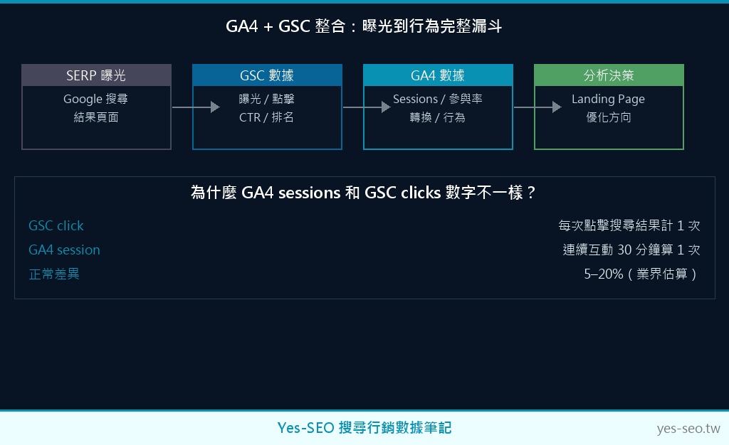 GA4 與 Search Console 整合後的資料流示意：GSC 曝光點擊流向 GA4 自然搜尋