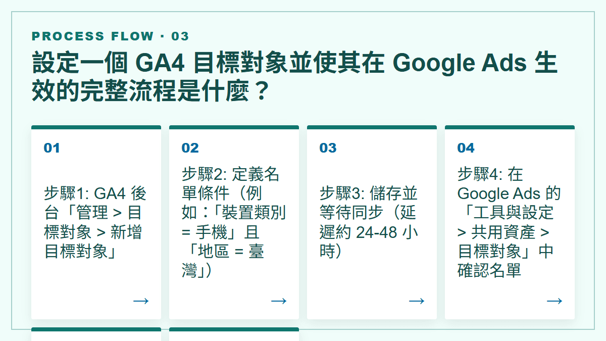設定一個 GA4 目標對象並使其在 Google Ads 生效的完整流程是什麼？：