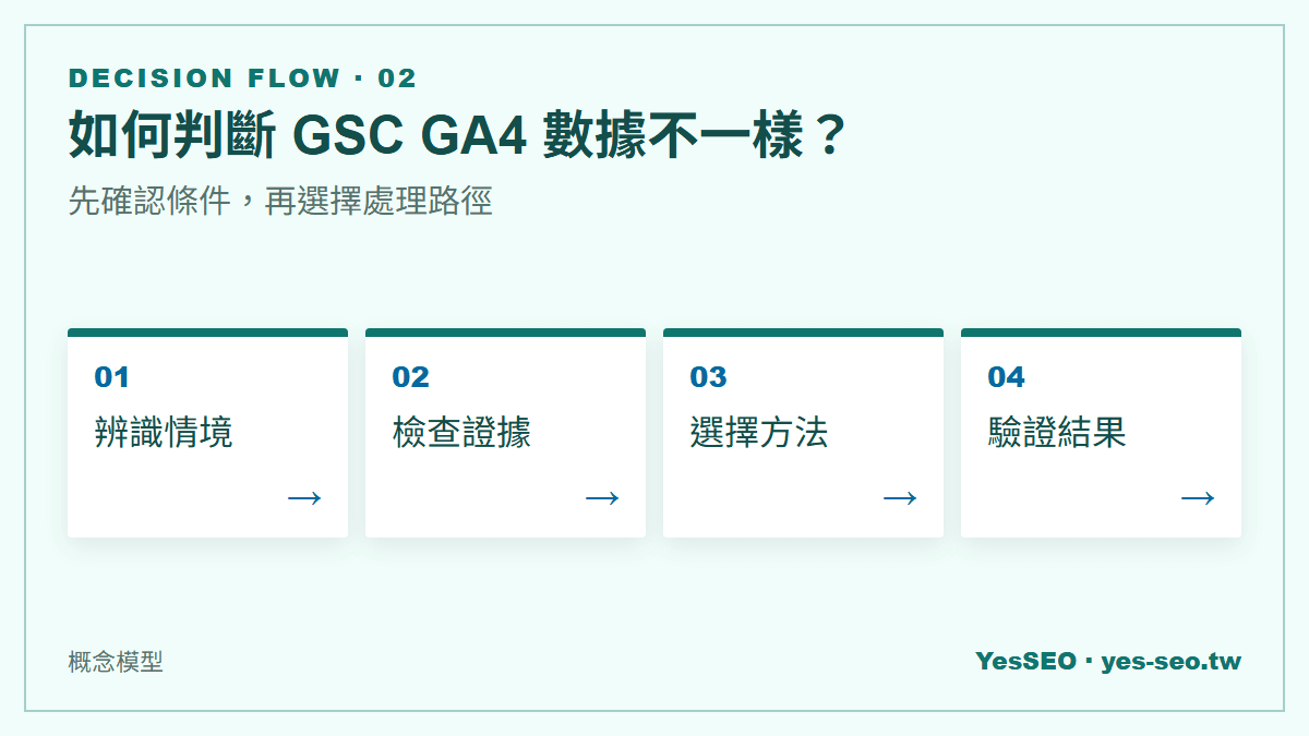 如何判斷 GSC GA4 數據不一樣？：先確認條件，再選擇處理路徑