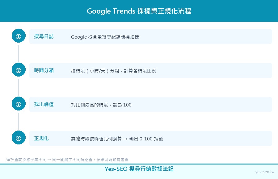 Google Trends 採樣與正規化流程