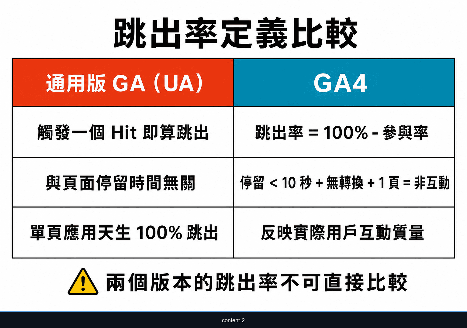 通用版 GA 跳出率 vs GA4 跳出率計算邏輯比較表