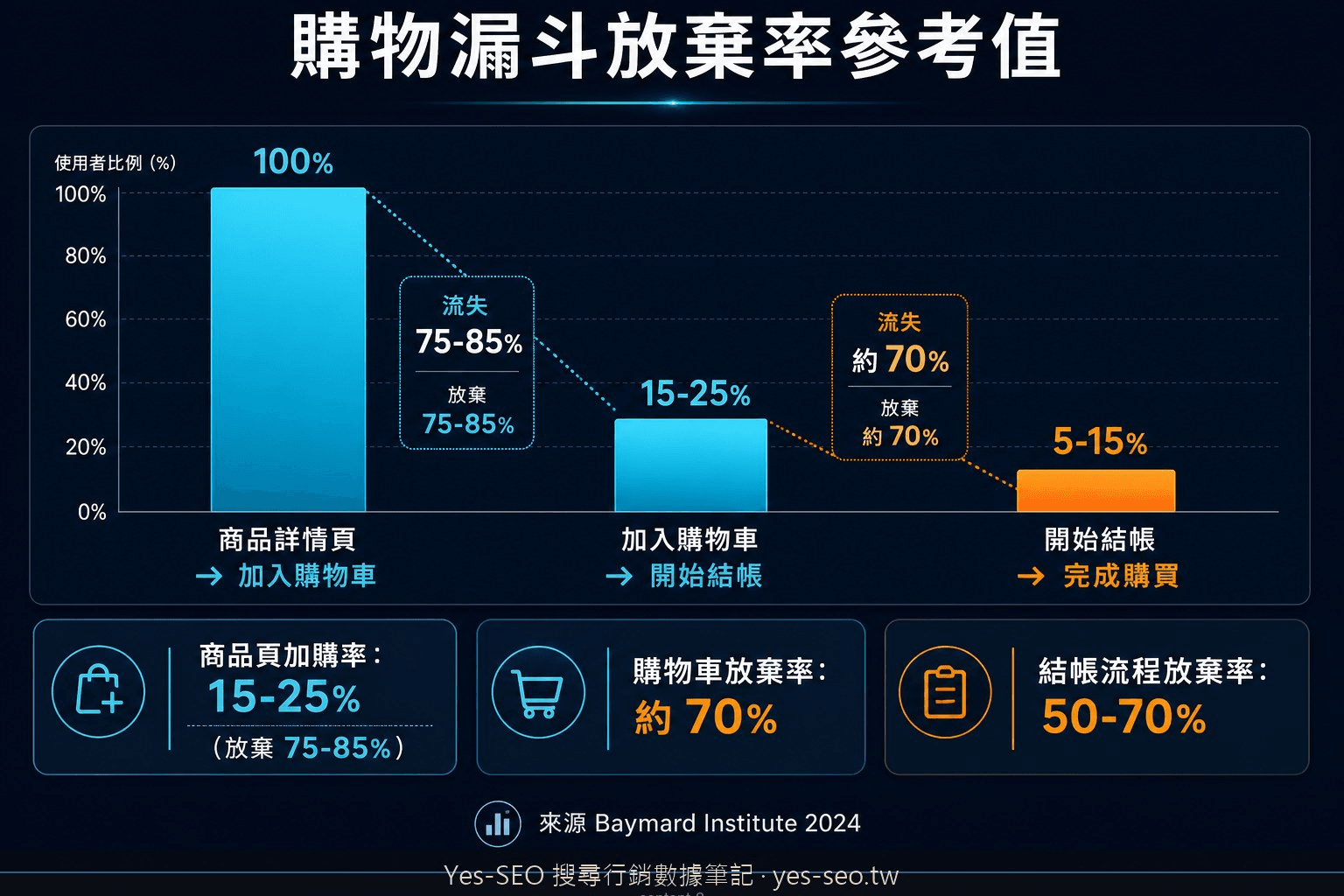GA4 購物漏斗各階段放棄率參考值對照表，從商品頁到完成購買
