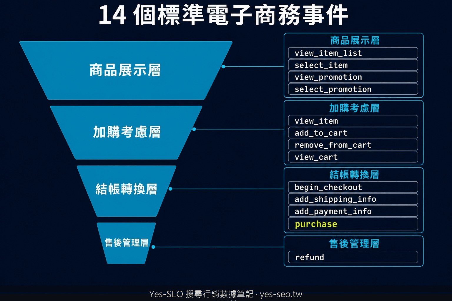 GA4 電子商務 14 個標準事件漏斗分層圖，商品展示層到售後管理層的事件映射