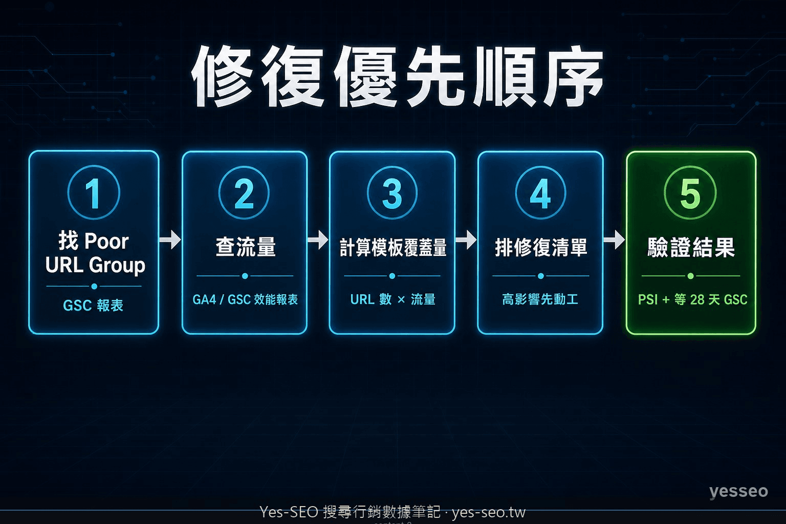 Core Web Vitals 修復優先順序流程圖，從 Poor URL 到驗證結果