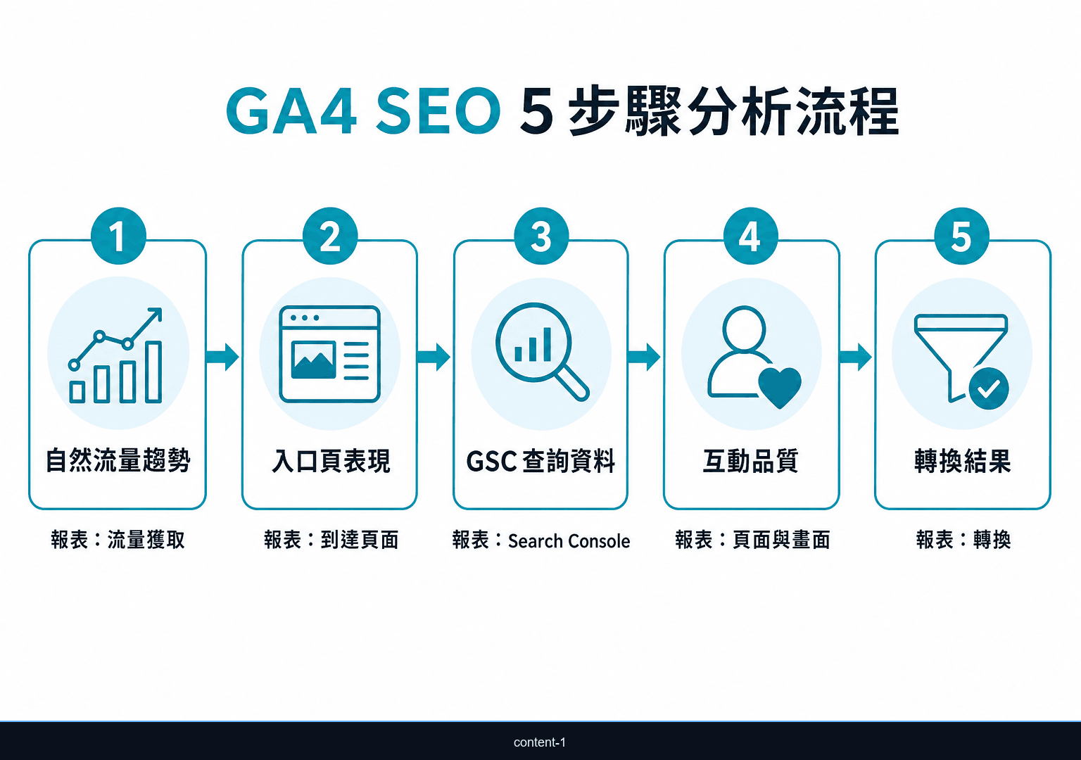GA4 SEO 五步驟分析流程圖