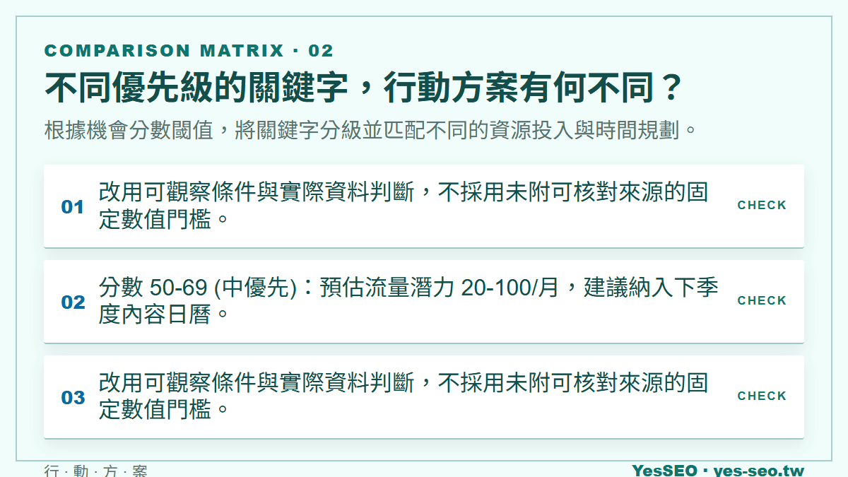 不同優先級的關鍵字，行動方案有何不同？：根據機會分數閾值，將關鍵字分級並匹配不同的資源投入與時間規劃。