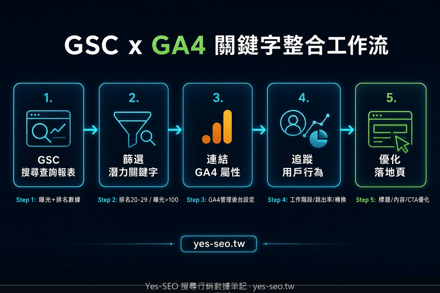 GSC與GA4整合工作流程圖，顯示從搜尋查詢到用戶行為追蹤的完整路徑