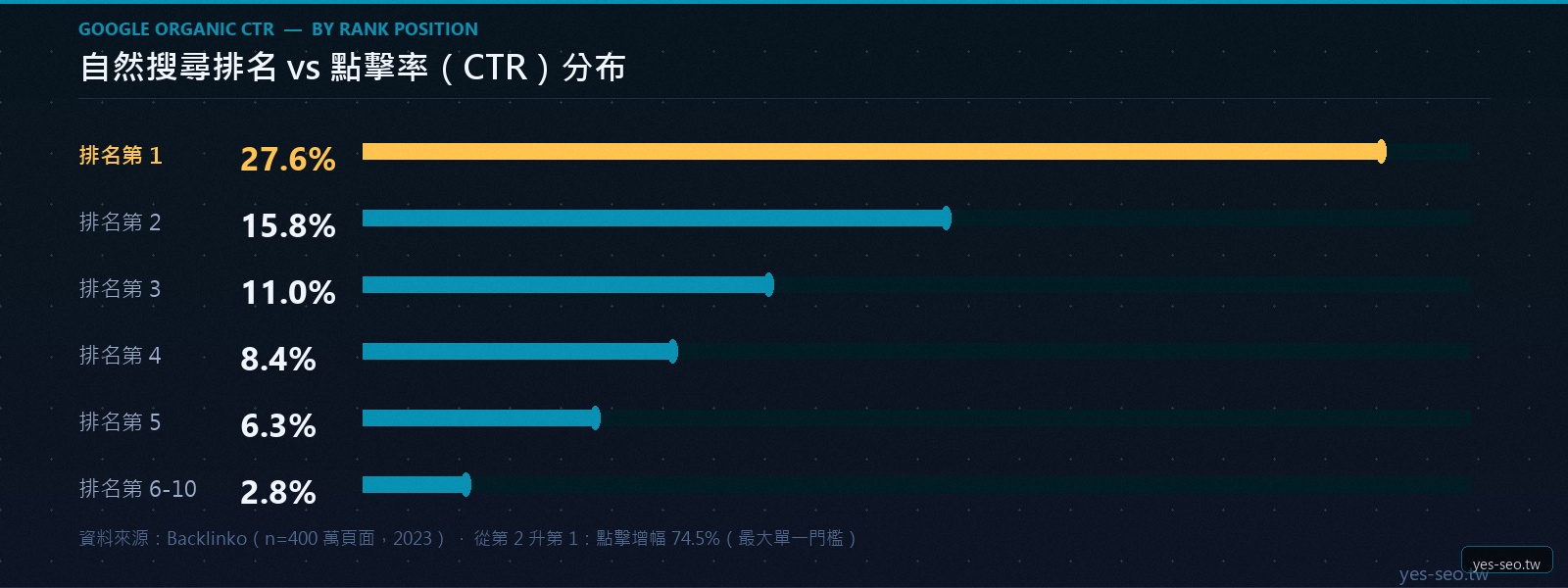 Google 自然搜尋各排名位置的點擊率分布，第1名27.6%，第2名15.8%，第3名11%，排名越低CTR急劇下降
